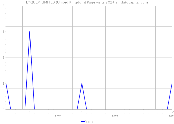 EYQUEM LIMITED (United Kingdom) Page visits 2024 