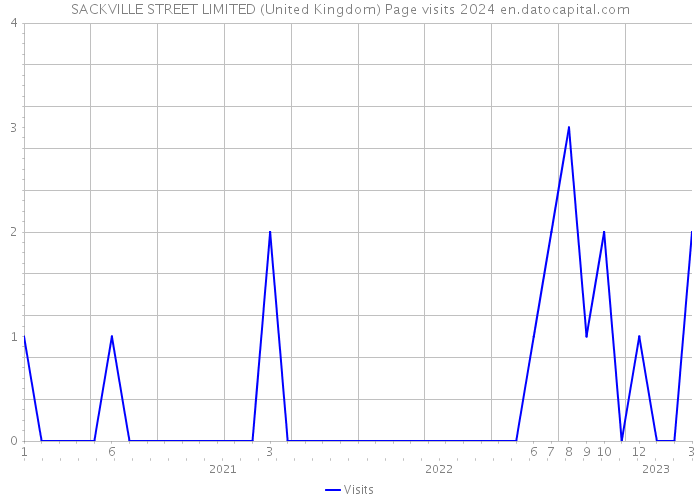 SACKVILLE STREET LIMITED (United Kingdom) Page visits 2024 