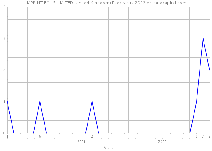 IMPRINT FOILS LIMITED (United Kingdom) Page visits 2022 