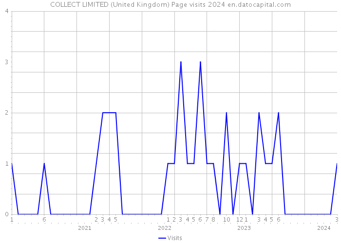 COLLECT LIMITED (United Kingdom) Page visits 2024 