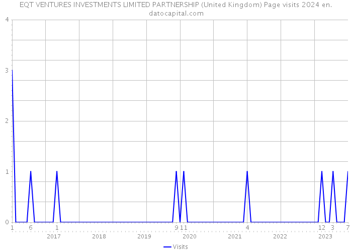 EQT VENTURES INVESTMENTS LIMITED PARTNERSHIP (United Kingdom) Page visits 2024 