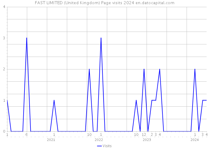 FAST LIMITED (United Kingdom) Page visits 2024 