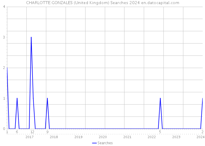 CHARLOTTE GONZALES (United Kingdom) Searches 2024 