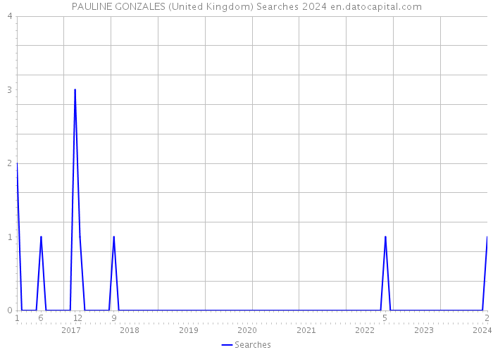 PAULINE GONZALES (United Kingdom) Searches 2024 