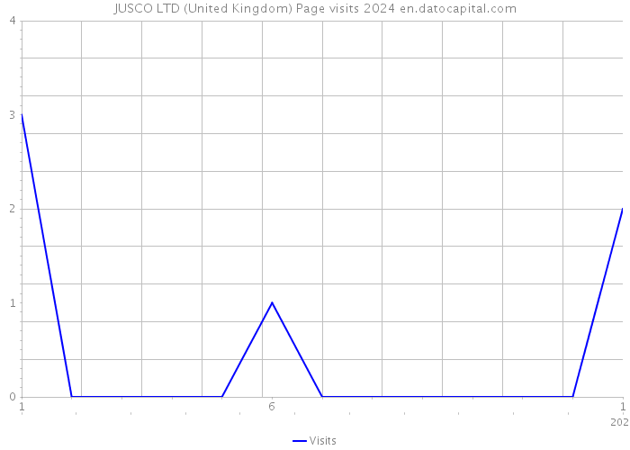 JUSCO LTD (United Kingdom) Page visits 2024 
