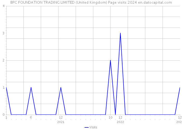 BPC FOUNDATION TRADING LIMITED (United Kingdom) Page visits 2024 