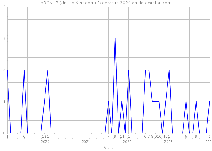 ARCA LP (United Kingdom) Page visits 2024 