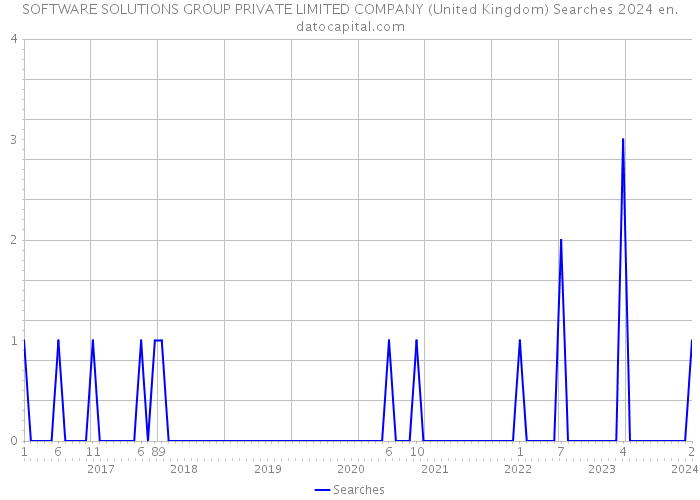SOFTWARE SOLUTIONS GROUP PRIVATE LIMITED COMPANY (United Kingdom) Searches 2024 