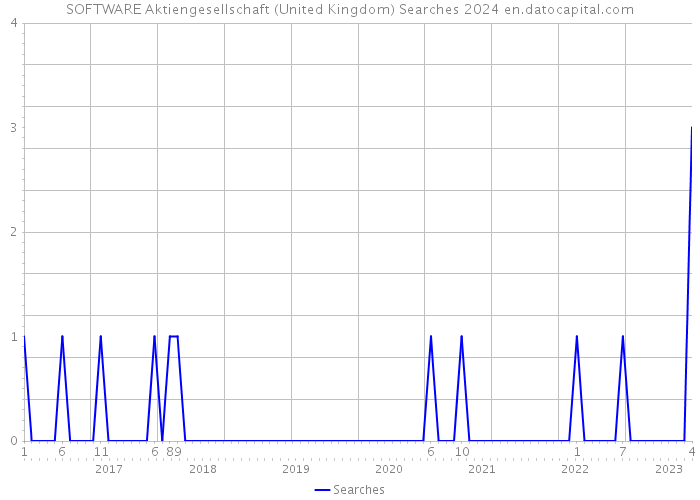 SOFTWARE Aktiengesellschaft (United Kingdom) Searches 2024 