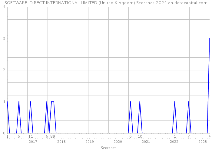 SOFTWARE-DIRECT INTERNATIONAL LIMITED (United Kingdom) Searches 2024 
