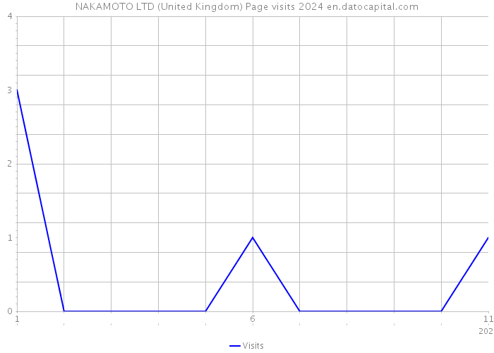 NAKAMOTO LTD (United Kingdom) Page visits 2024 