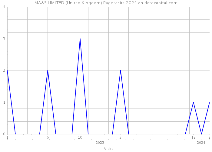 MA&S LIMITED (United Kingdom) Page visits 2024 