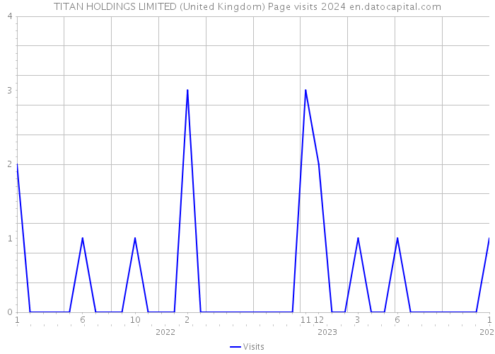 TITAN HOLDINGS LIMITED (United Kingdom) Page visits 2024 