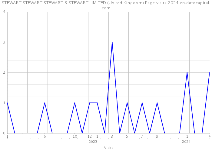 STEWART STEWART STEWART & STEWART LIMITED (United Kingdom) Page visits 2024 