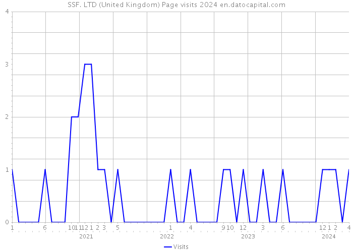 SSF. LTD (United Kingdom) Page visits 2024 