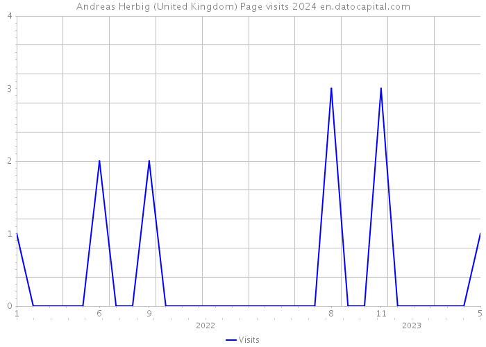 Andreas Herbig (United Kingdom) Page visits 2024 