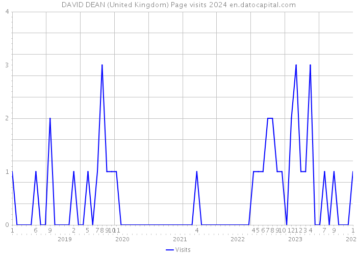 DAVID DEAN (United Kingdom) Page visits 2024 
