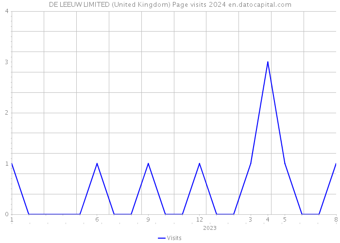 DE LEEUW LIMITED (United Kingdom) Page visits 2024 