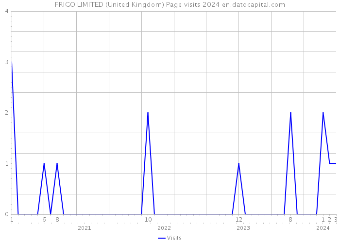 FRIGO LIMITED (United Kingdom) Page visits 2024 