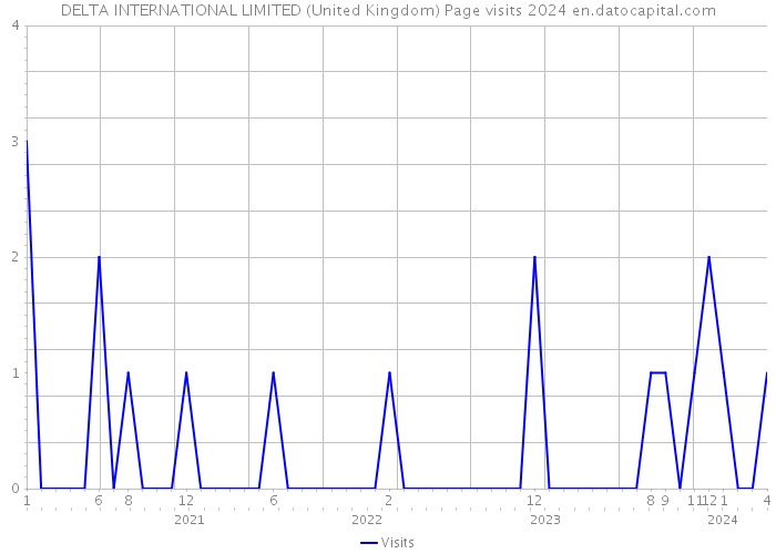 DELTA INTERNATIONAL LIMITED (United Kingdom) Page visits 2024 