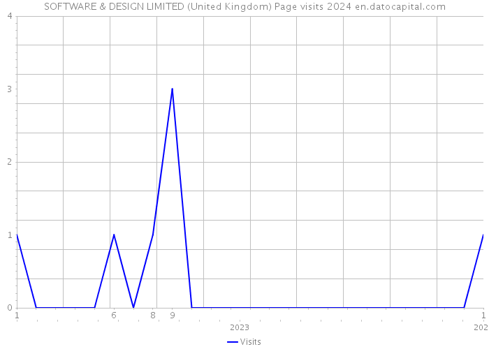 SOFTWARE & DESIGN LIMITED (United Kingdom) Page visits 2024 