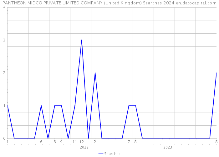 PANTHEON MIDCO PRIVATE LIMITED COMPANY (United Kingdom) Searches 2024 