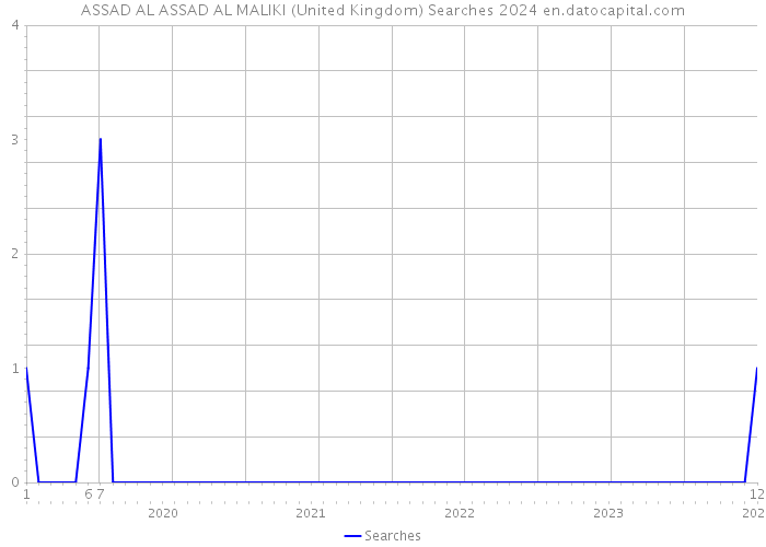 ASSAD AL ASSAD AL MALIKI (United Kingdom) Searches 2024 