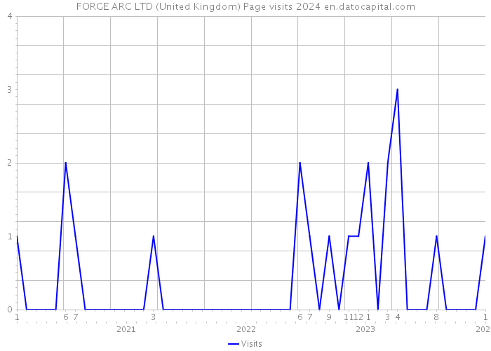 FORGE ARC LTD (United Kingdom) Page visits 2024 