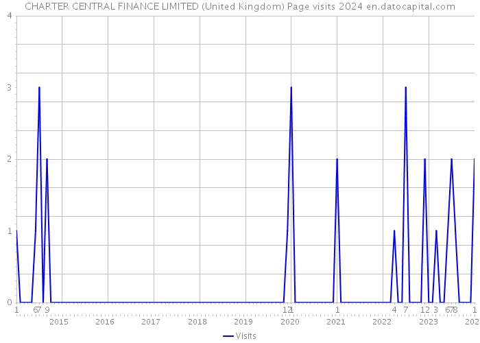 CHARTER CENTRAL FINANCE LIMITED (United Kingdom) Page visits 2024 