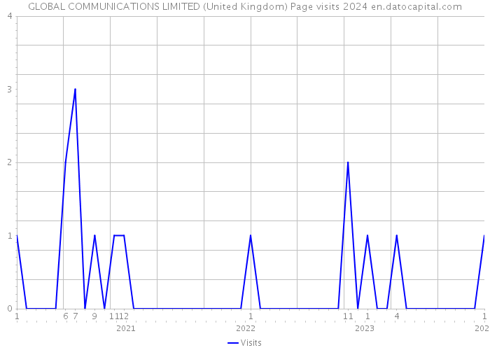 GLOBAL COMMUNICATIONS LIMITED (United Kingdom) Page visits 2024 
