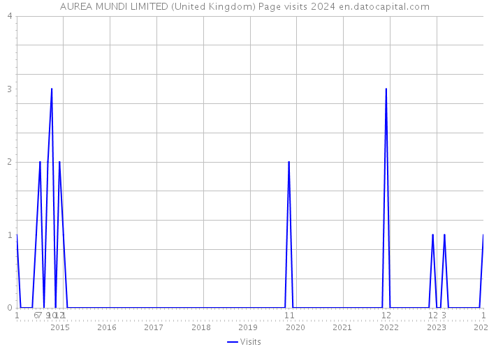 AUREA MUNDI LIMITED (United Kingdom) Page visits 2024 