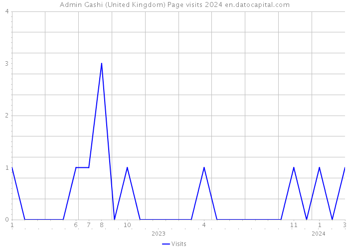 Admin Gashi (United Kingdom) Page visits 2024 