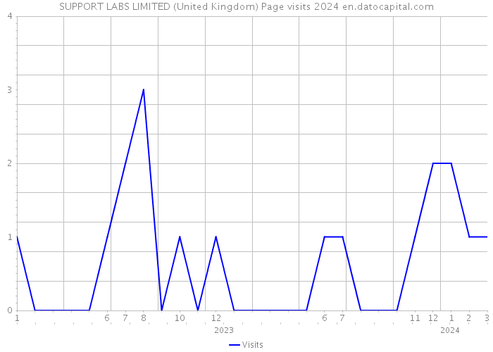 SUPPORT LABS LIMITED (United Kingdom) Page visits 2024 