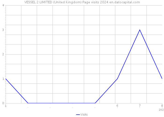 VESSEL 2 LIMITED (United Kingdom) Page visits 2024 