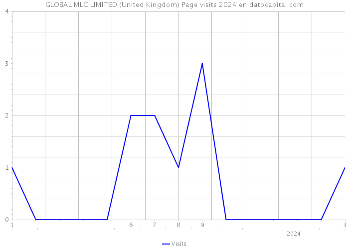 GLOBAL MLC LIMITED (United Kingdom) Page visits 2024 