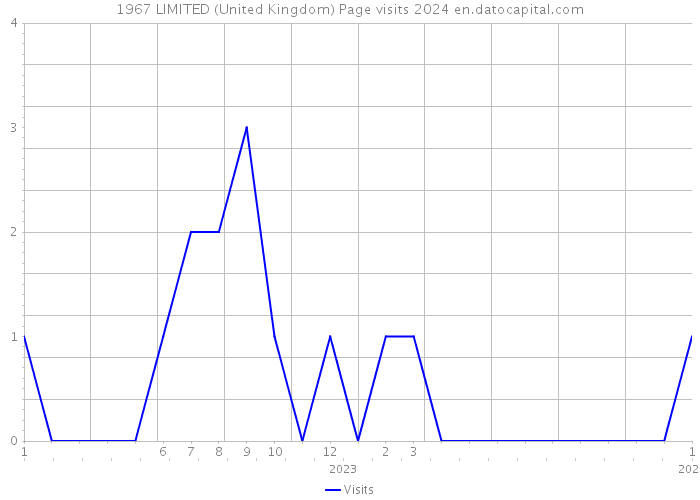 1967 LIMITED (United Kingdom) Page visits 2024 
