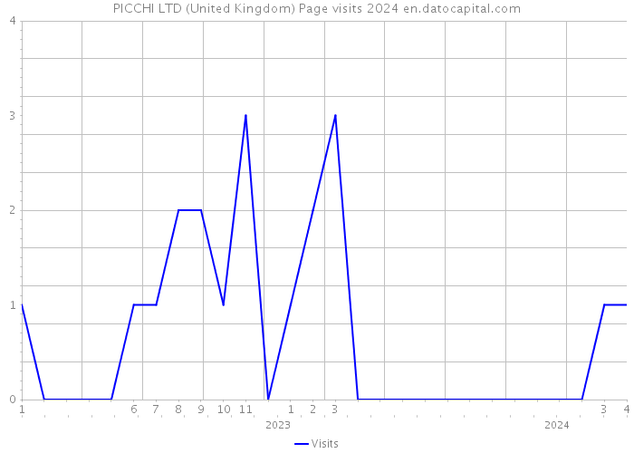 PICCHI LTD (United Kingdom) Page visits 2024 