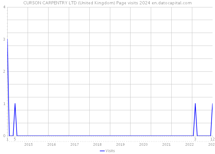 CURSON CARPENTRY LTD (United Kingdom) Page visits 2024 