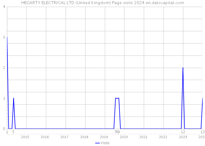 HEGARTY ELECTRICAL LTD (United Kingdom) Page visits 2024 