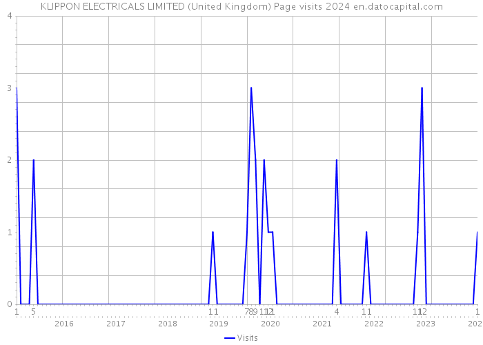 KLIPPON ELECTRICALS LIMITED (United Kingdom) Page visits 2024 