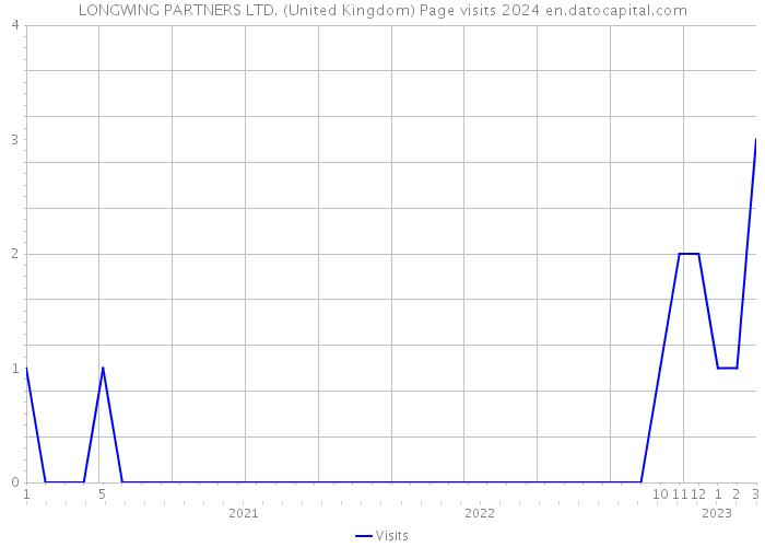 LONGWING PARTNERS LTD. (United Kingdom) Page visits 2024 