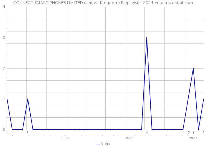 CONNECT SMART PHONES LIMITED (United Kingdom) Page visits 2024 