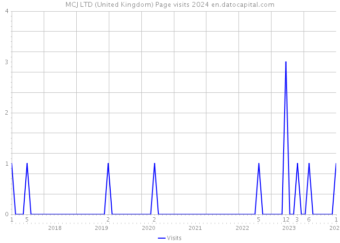 MCJ LTD (United Kingdom) Page visits 2024 