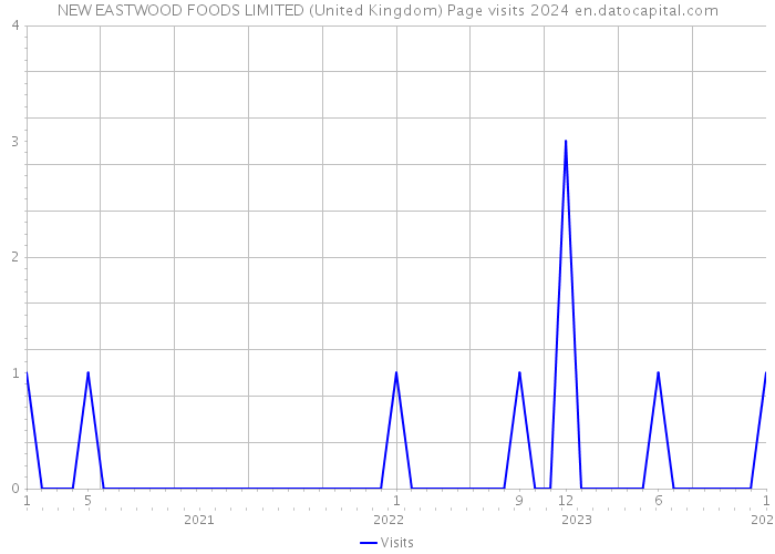 NEW EASTWOOD FOODS LIMITED (United Kingdom) Page visits 2024 