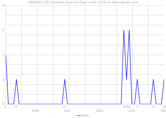 INDISON LTD (United Kingdom) Page visits 2024 