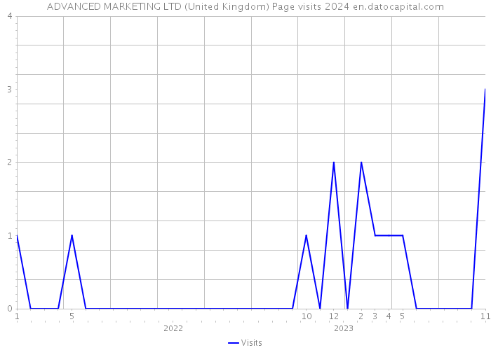 ADVANCED MARKETING LTD (United Kingdom) Page visits 2024 