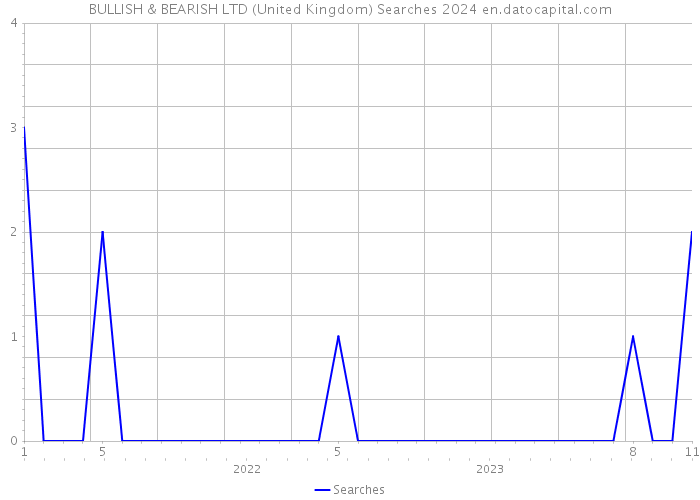 BULLISH & BEARISH LTD (United Kingdom) Searches 2024 