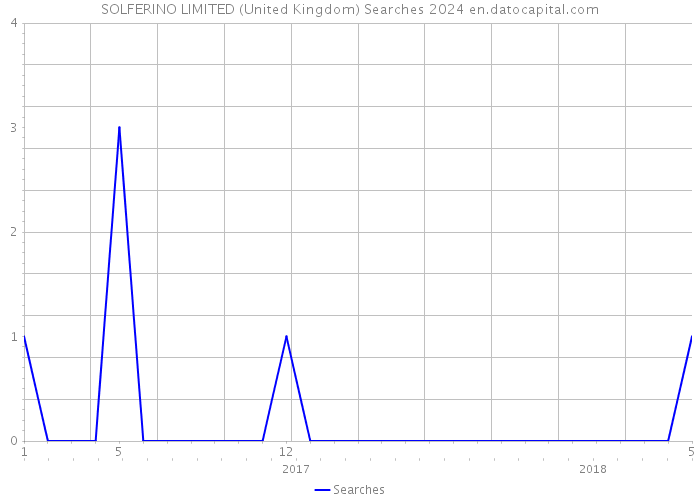 SOLFERINO LIMITED (United Kingdom) Searches 2024 