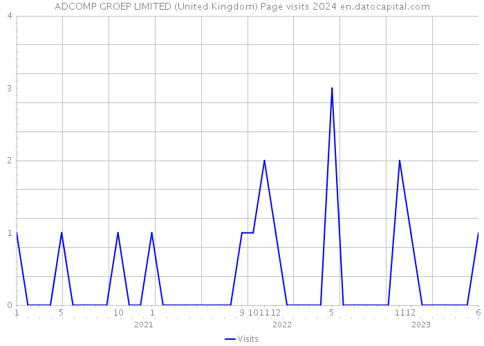 ADCOMP GROEP LIMITED (United Kingdom) Page visits 2024 
