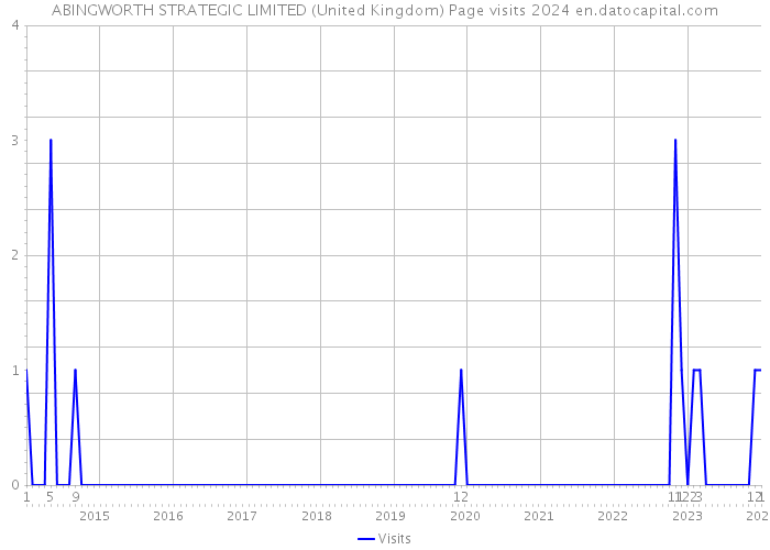 ABINGWORTH STRATEGIC LIMITED (United Kingdom) Page visits 2024 